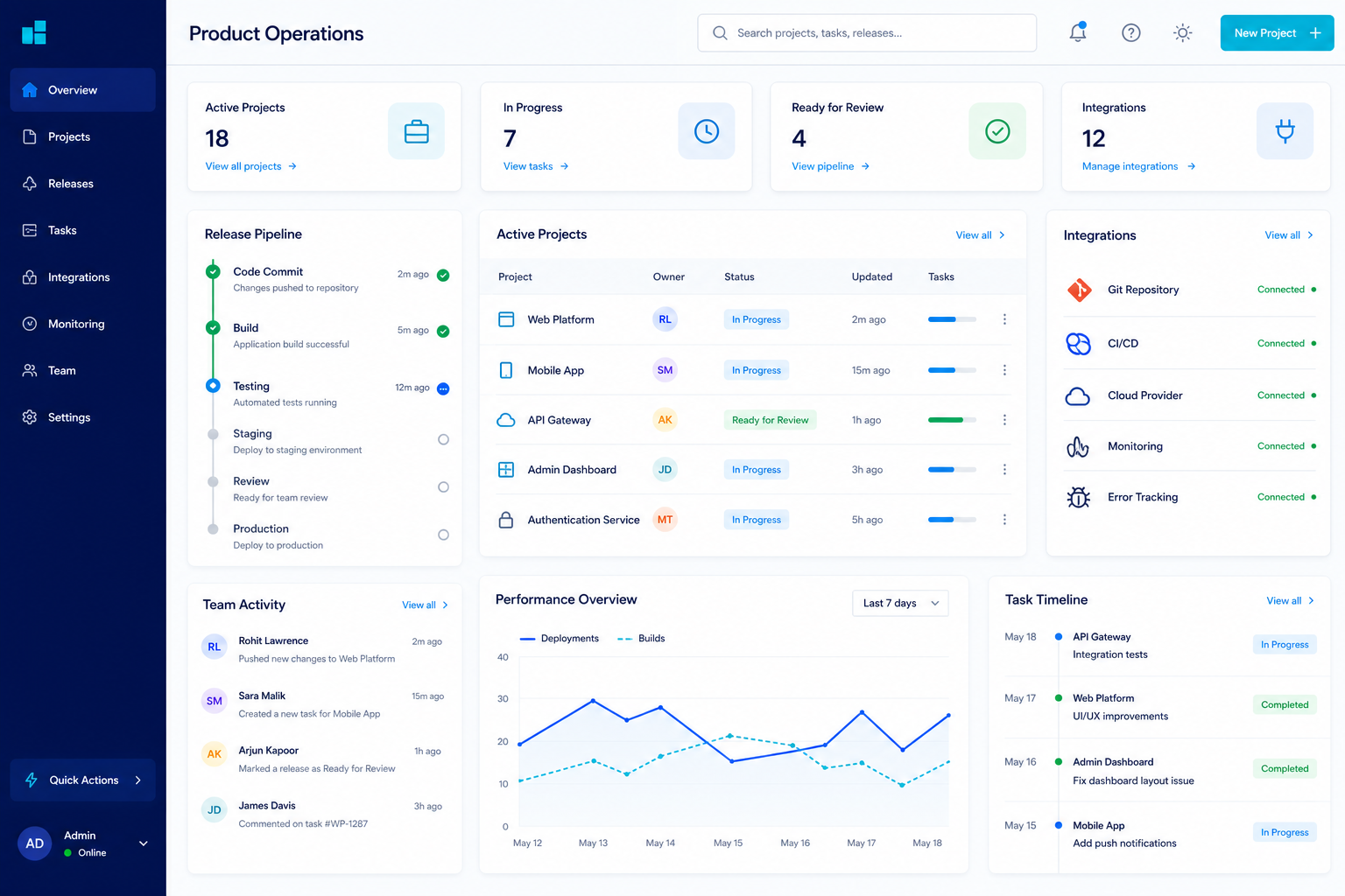 High-fidelity product operations dashboard with release pipeline, active projects, integrations, team activity and task timeline